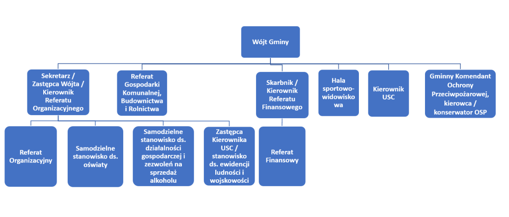 Struktura organizacyjna 03.08.2026 r.png